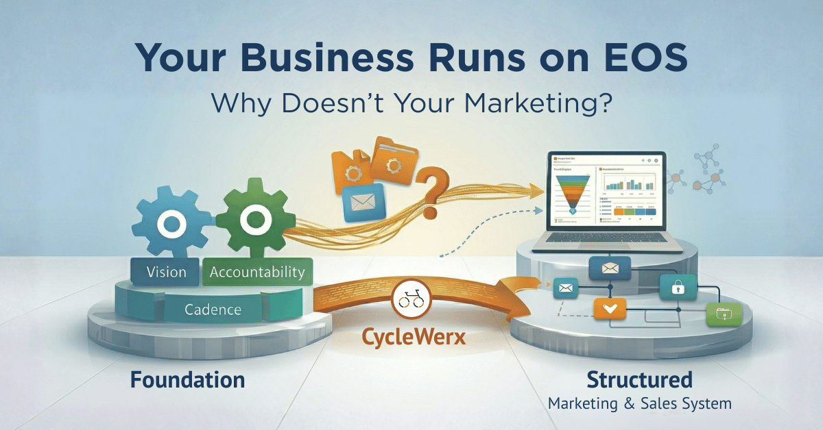 Infographic of CycleWerx Marketing acting as a bridge connecting a 