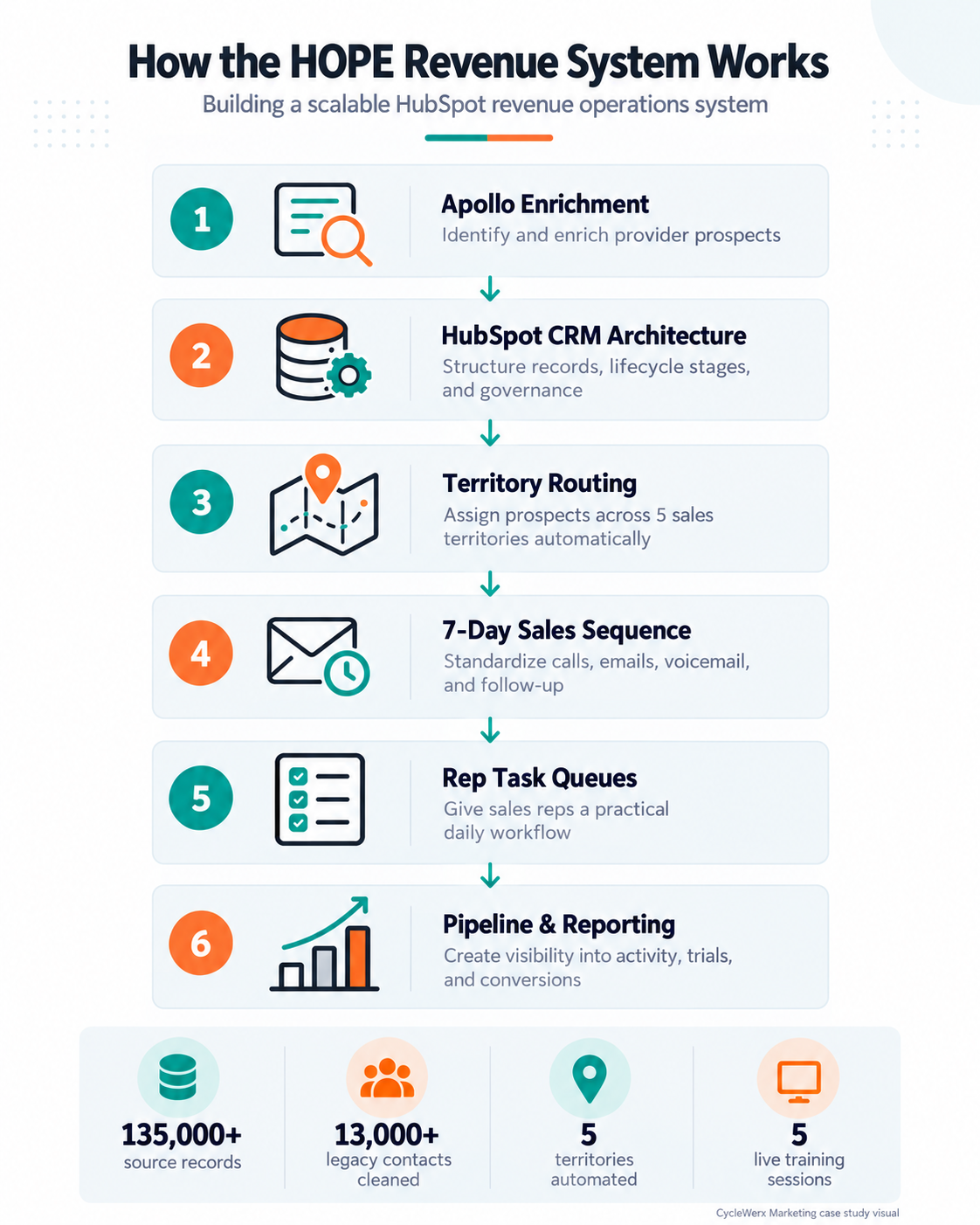 Infographic showing the HOPE revenue operations system workflow from Apollo enrichment through HubSpot CRM, territory routing, sales sequences, rep task queues, and pipeline reporting, with key project metrics.