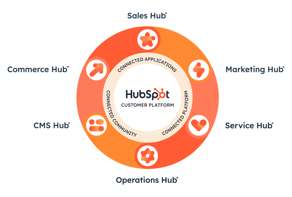 HubSpot's connected customer platform integrates marketing, sales, service, and CRM tools into one cohesive system for SMBs.