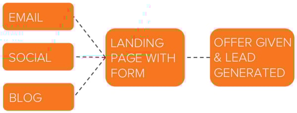 Content Offer lead generation process