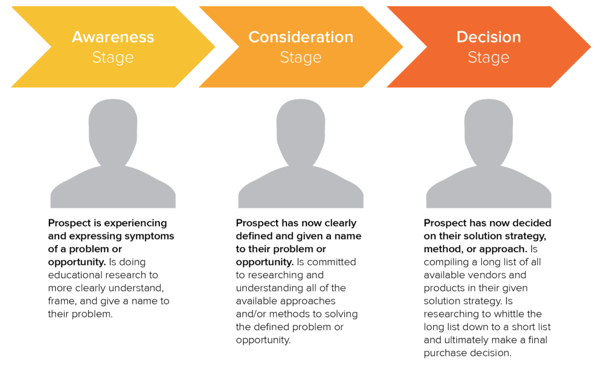 Buyer Persona Stages