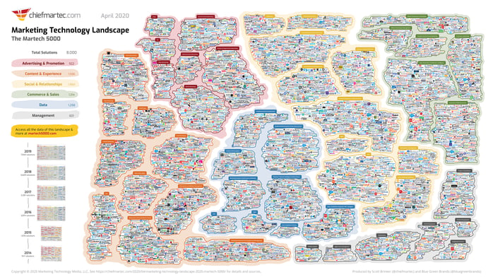 2020 Martech landscape