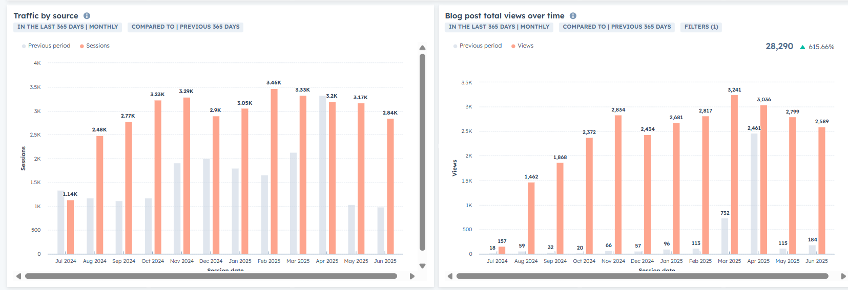 Edgeium’s traffic and blog performance surged after switching to HubSpot CMS—proof that strategy plus the right platform delivers results