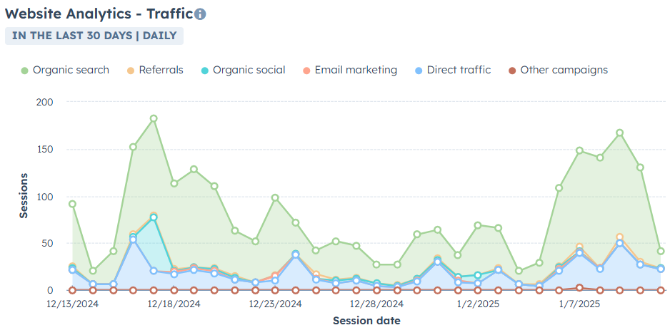 HubSpot website analytics showing daily traffic sources, including organic search, referrals, and email marketing performance.