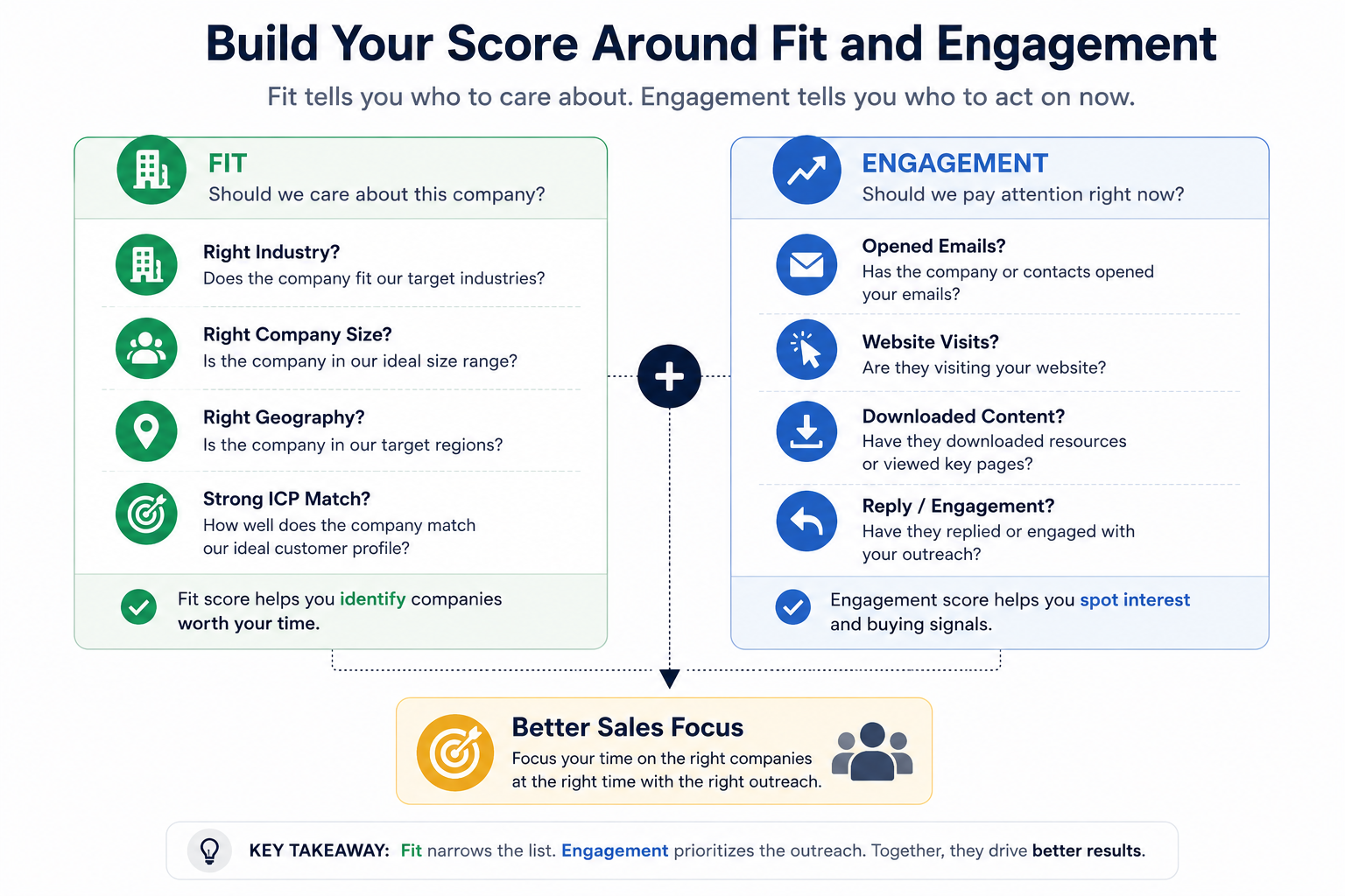 Infographic showing the difference between fit and engagement in HubSpot company lead scoring for small B2B sales teams, including ICP fit, buying signals, and sales prioritization.