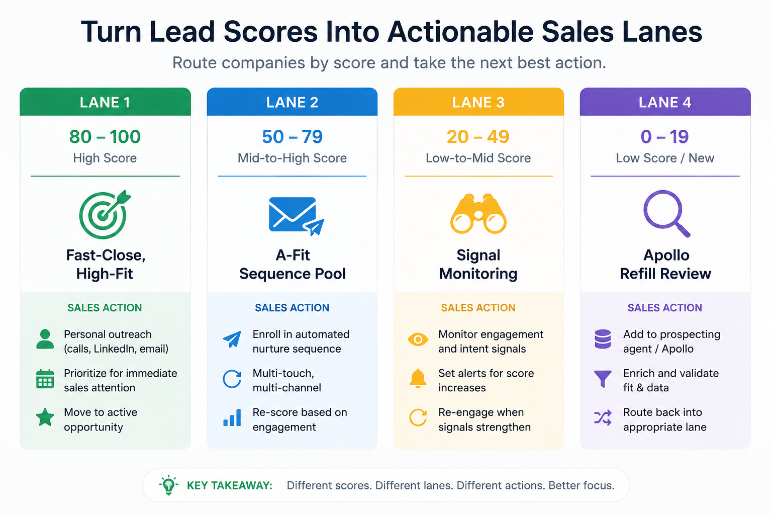 Visual diagram showing four B2B sales lanes created from HubSpot company lead scoring, including high-fit outreach, sequence pools, signal monitoring, and Apollo review workflows.