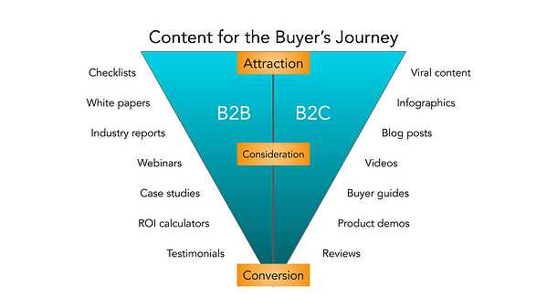 b2b-marketing-content-for-the-buyers-journey-graphic