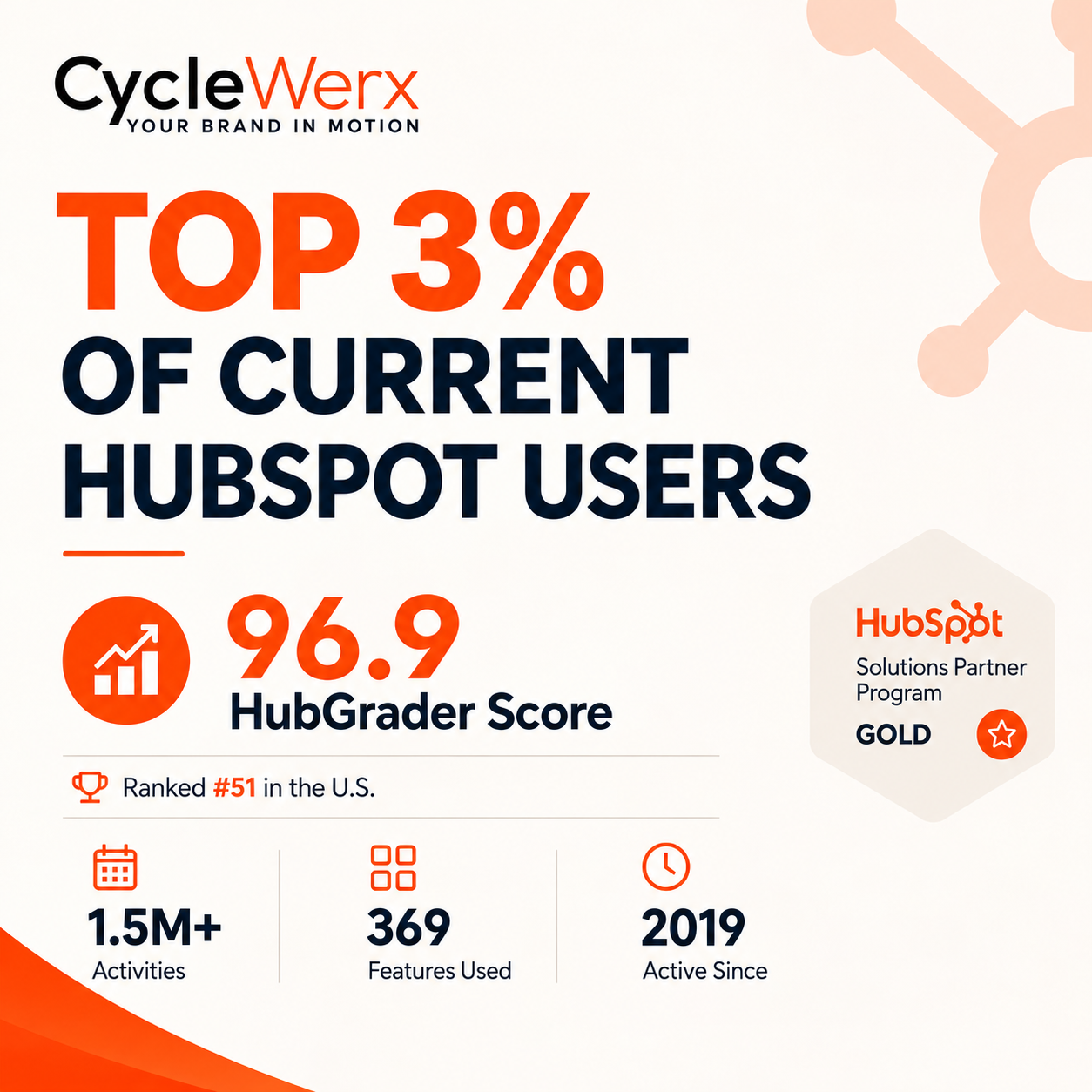 Scotty Smith is in the top 3% of all HubSpot users