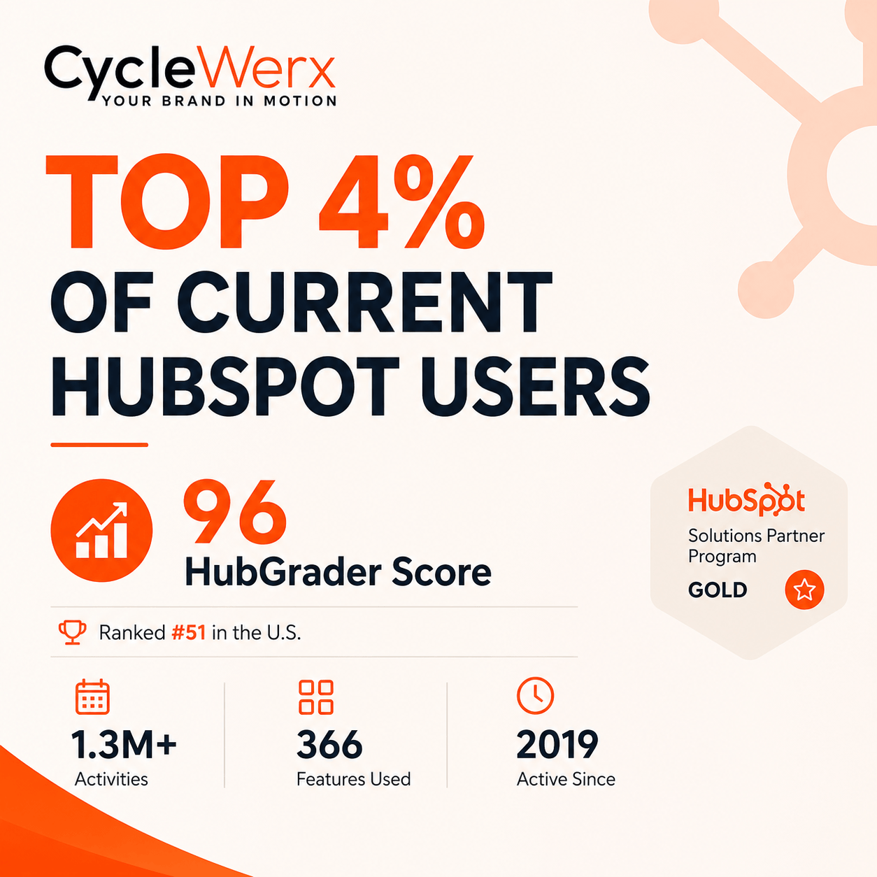 Scotty Smith is in the top 4% of all HubSpot users in the the United States